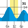 Cannery Cove tide chart for Saturday, December 31, 2022