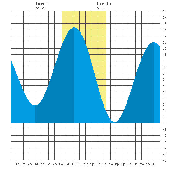 Cannery Cove tide chart for Sunday, December 4, 2022