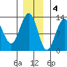 Cannery Cove tide chart for Sunday, December 4, 2022