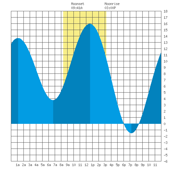 Cannery Cove tide chart for Thursday, December 8, 2022