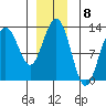 Cannery Cove tide chart for Thursday, December 8, 2022