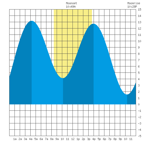 Cannery Cove tide chart for Thursday, January 12, 2023
