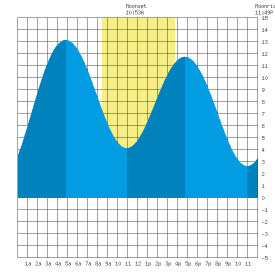 Cannery Cove tide chart for Friday, January 13, 2023