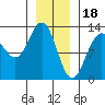 Cannery Cove tide chart for Wednesday, January 18, 2023
