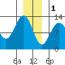 Cannery Cove tide chart for Sunday, January 1, 2023