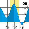 Cannery Cove tide chart for Friday, January 20, 2023