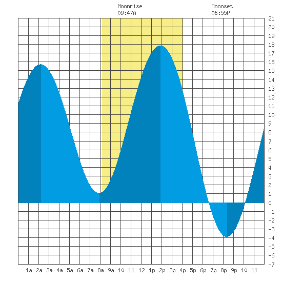 Cannery Cove tide chart for Monday, January 23, 2023