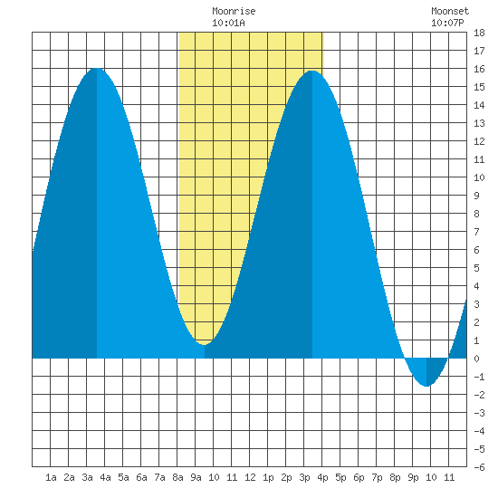 Cannery Cove tide chart for Wednesday, January 25, 2023