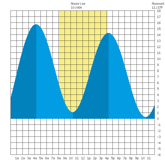 Cannery Cove tide chart for Thursday, January 26, 2023