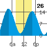 Cannery Cove tide chart for Thursday, January 26, 2023