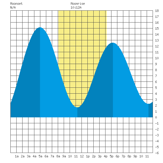Cannery Cove tide chart for Friday, January 27, 2023