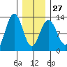 Cannery Cove tide chart for Friday, January 27, 2023
