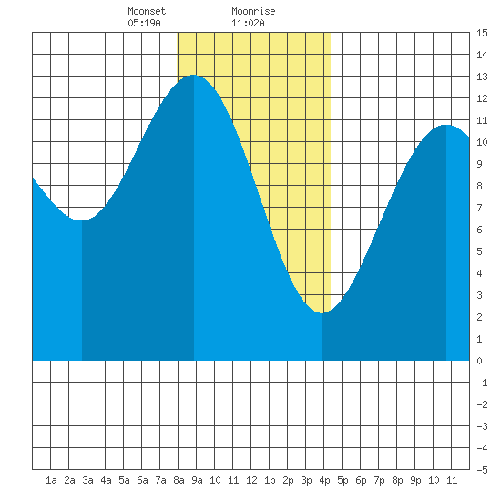 Cannery Cove tide chart for Tuesday, January 31, 2023