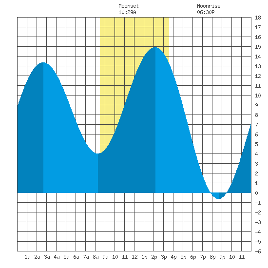 Cannery Cove tide chart for Monday, January 9, 2023