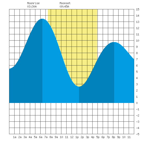 Cannery Cove tide chart for Tuesday, February 14, 2023