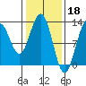Cannery Cove tide chart for Saturday, February 18, 2023