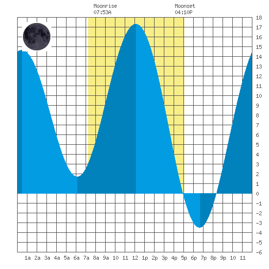 Cannery Cove tide chart for Sunday, February 19, 2023