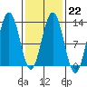 Cannery Cove tide chart for Wednesday, February 22, 2023