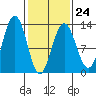 Cannery Cove tide chart for Friday, February 24, 2023