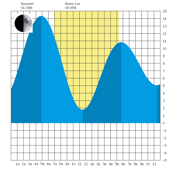 Cannery Cove tide chart for Sunday, February 26, 2023