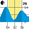 Cannery Cove tide chart for Sunday, February 26, 2023