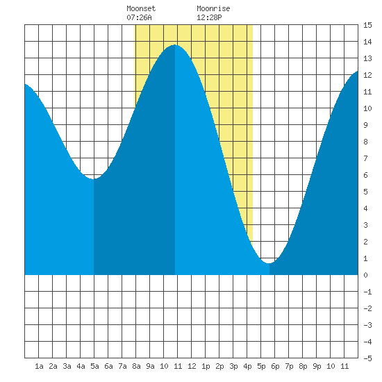 Cannery Cove tide chart for Thursday, February 2, 2023