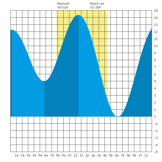 Cannery Cove tide chart for Friday, February 3, 2023