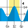 Cannery Cove tide chart for Saturday, February 4, 2023