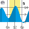 Cannery Cove tide chart for Sunday, February 5, 2023