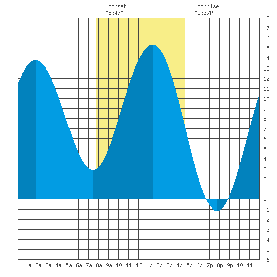 Cannery Cove tide chart for Monday, February 6, 2023