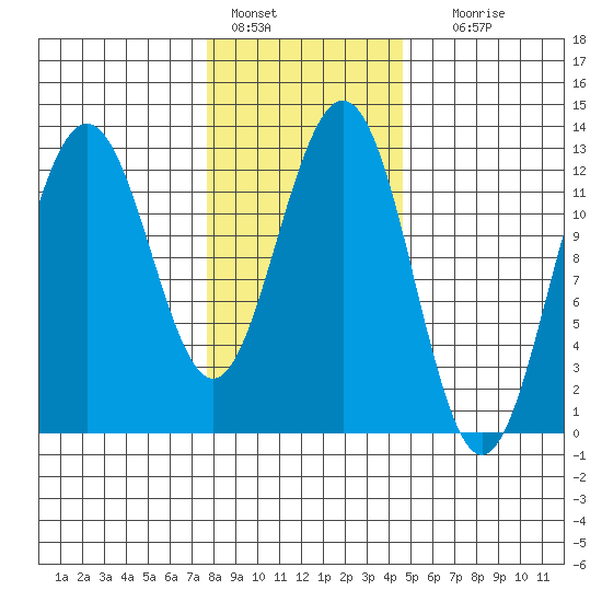 Cannery Cove tide chart for Tuesday, February 7, 2023