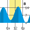 Cannery Cove tide chart for Wednesday, February 8, 2023