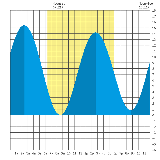 Cannery Cove tide chart for Friday, March 10, 2023