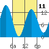 Cannery Cove tide chart for Saturday, March 11, 2023