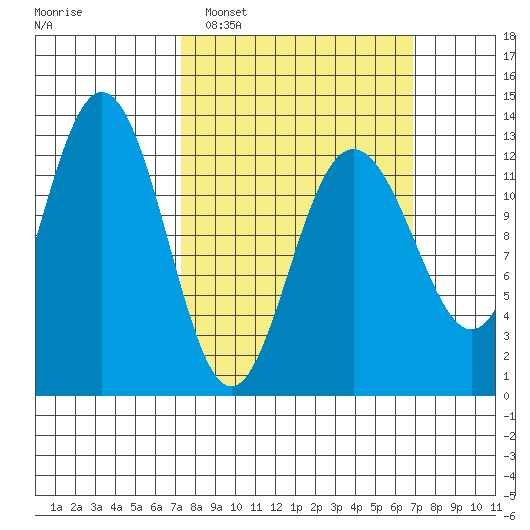 Cannery Cove tide chart for Sunday, March 12, 2023