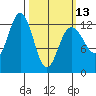 Cannery Cove tide chart for Monday, March 13, 2023