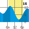 Cannery Cove tide chart for Thursday, March 16, 2023