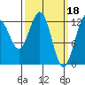 Cannery Cove tide chart for Saturday, March 18, 2023