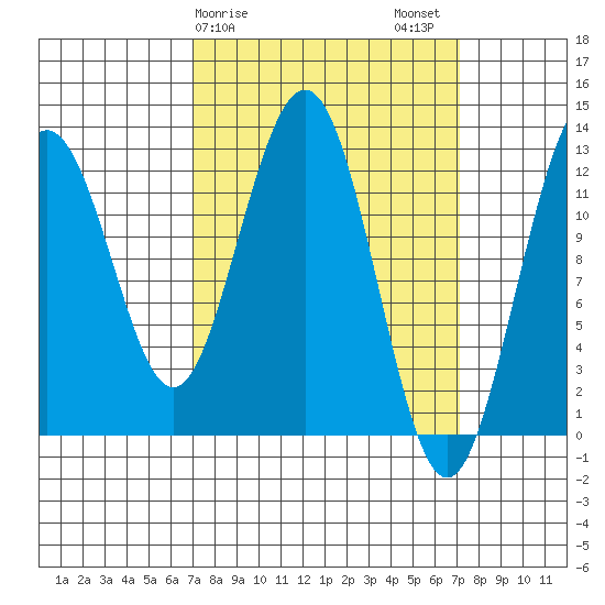 Cannery Cove tide chart for Sunday, March 19, 2023