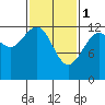 Cannery Cove tide chart for Wednesday, March 1, 2023