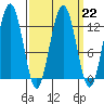 Cannery Cove tide chart for Wednesday, March 22, 2023