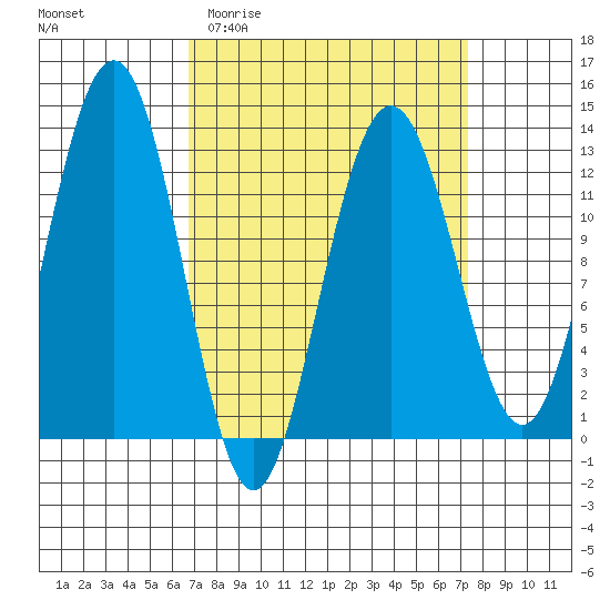 Cannery Cove tide chart for Friday, March 24, 2023