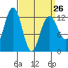 Cannery Cove tide chart for Sunday, March 26, 2023