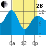 Cannery Cove tide chart for Tuesday, March 28, 2023