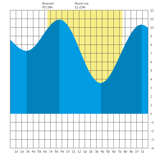 Cannery Cove tide chart for Thursday, March 30, 2023
