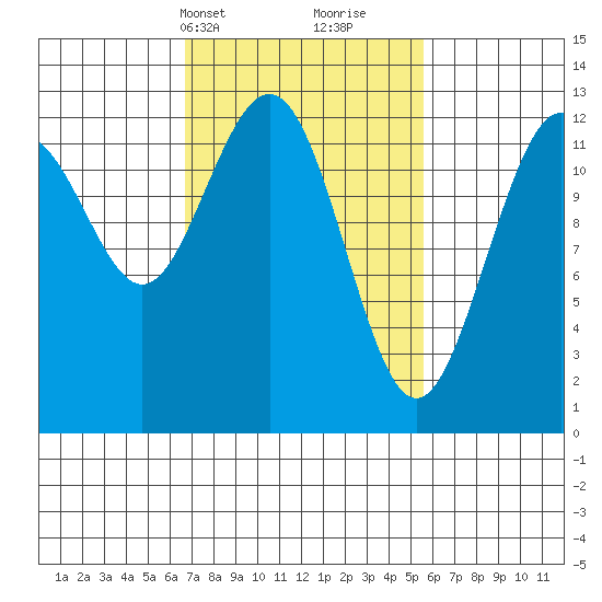 Cannery Cove tide chart for Friday, March 3, 2023