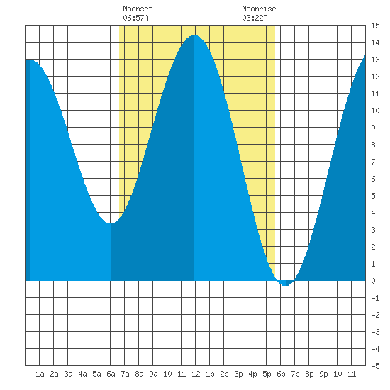 Cannery Cove tide chart for Sunday, March 5, 2023