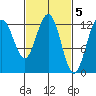 Cannery Cove tide chart for Sunday, March 5, 2023
