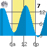 Cannery Cove tide chart for Tuesday, March 7, 2023