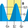 Cannery Cove tide chart for Wednesday, March 8, 2023